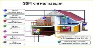 Установка охранной сигнализации в частном доме в Волхове в октябре